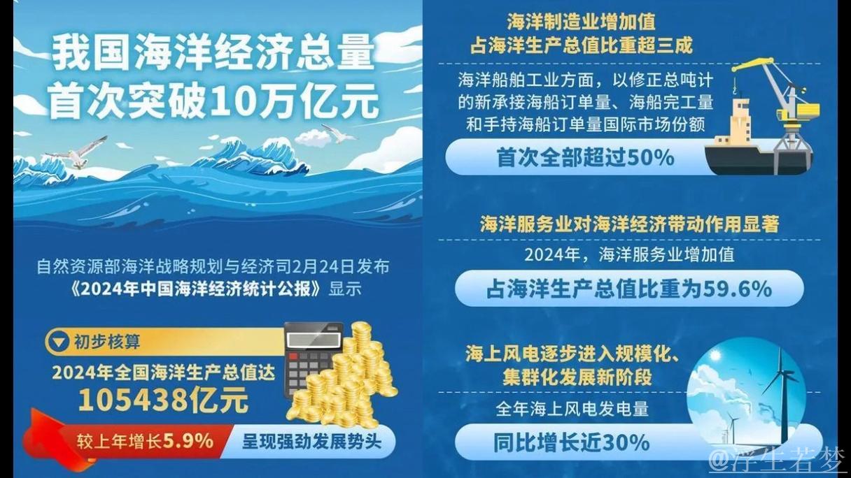 我国海洋经济规模首次突破十万亿元